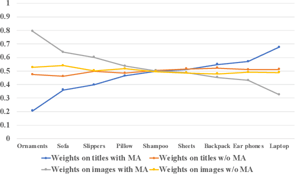 Figure 4 for MAKE: Product Retrieval with Vision-Language Pre-training in Taobao Search