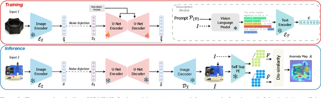 Figure 3 for VLMDiff: Leveraging Vision-Language Models for Multi-Class Anomaly Detection with Diffusion