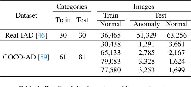 Figure 2 for VLMDiff: Leveraging Vision-Language Models for Multi-Class Anomaly Detection with Diffusion