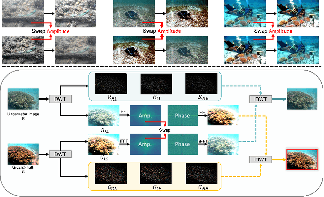 Figure 1 for Wavelet-based Fourier Information Interaction with Frequency Diffusion Adjustment for Underwater Image Restoration