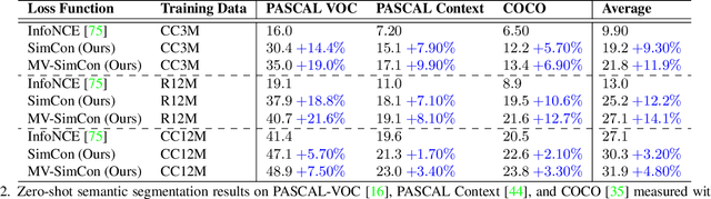 Figure 4 for SimCon Loss with Multiple Views for Text Supervised Semantic Segmentation