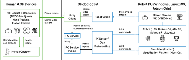 Figure 1 for XRoboToolkit: A Cross-Platform Framework for Robot Teleoperation