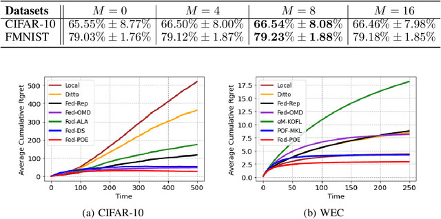 Figure 2 for Personalized Federated Learning with Mixture of Models for Adaptive Prediction and Model Fine-Tuning