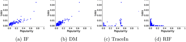 Figure 4 for The Susceptibility of Example-Based Explainability Methods to Class Outliers