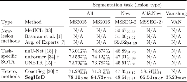 Figure 3 for SegHeD: Segmentation of Heterogeneous Data for Multiple Sclerosis Lesions with Anatomical Constraints