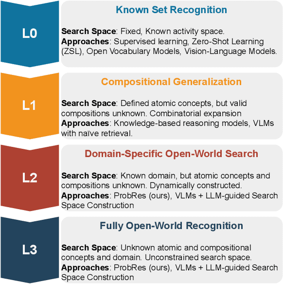 Figure 1 for A Probabilistic Jump-Diffusion Framework for Open-World Egocentric Activity Recognition