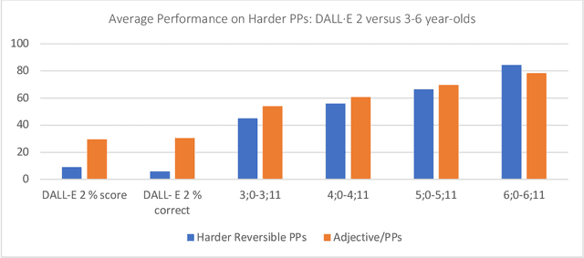 Figure 2 for A Comparative Investigation of Compositional Syntax and Semantics in DALL-E 2