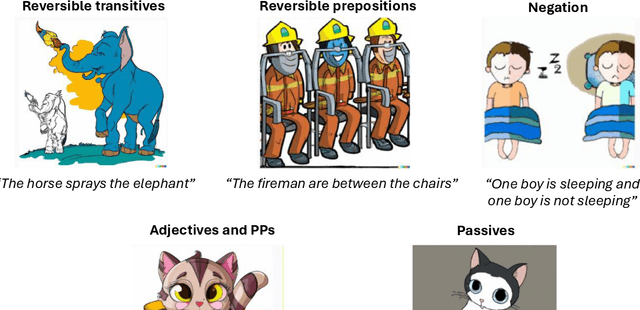 Figure 3 for A Comparative Investigation of Compositional Syntax and Semantics in DALL-E 2