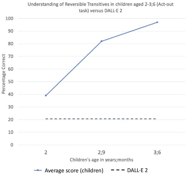 Figure 4 for A Comparative Investigation of Compositional Syntax and Semantics in DALL-E 2