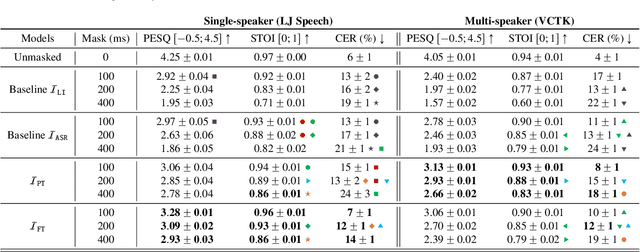 Figure 2 for Fill in the Gap! Combining Self-supervised Representation Learning with Neural Audio Synthesis for Speech Inpainting