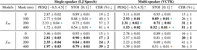 Figure 4 for Fill in the Gap! Combining Self-supervised Representation Learning with Neural Audio Synthesis for Speech Inpainting