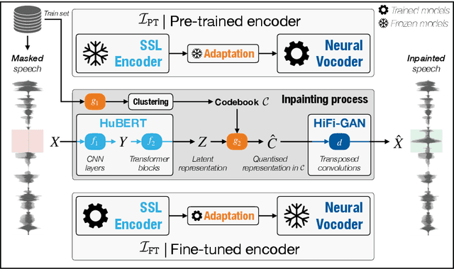 Figure 1 for Fill in the Gap! Combining Self-supervised Representation Learning with Neural Audio Synthesis for Speech Inpainting