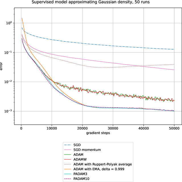 Figure 2 for PADAM: Parallel averaged Adam reduces the error for stochastic optimization in scientific machine learning