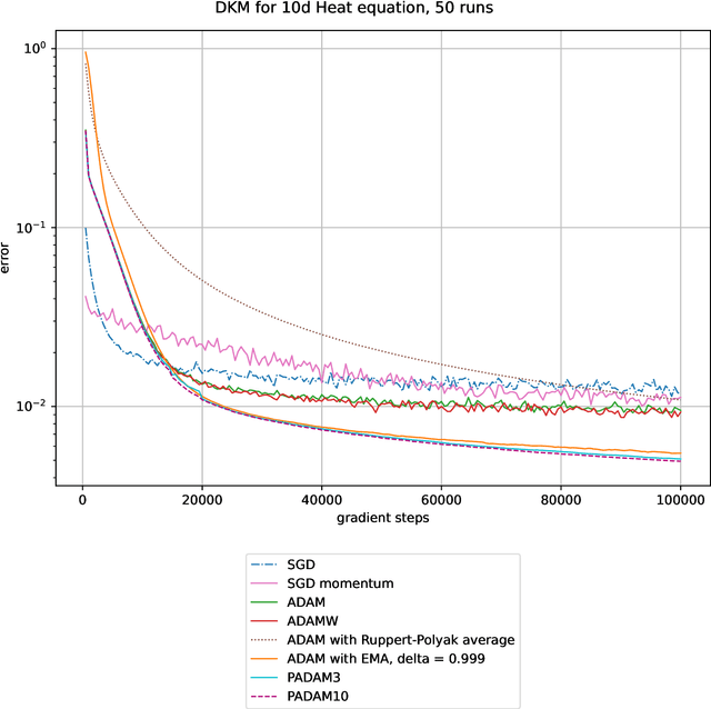 Figure 3 for PADAM: Parallel averaged Adam reduces the error for stochastic optimization in scientific machine learning