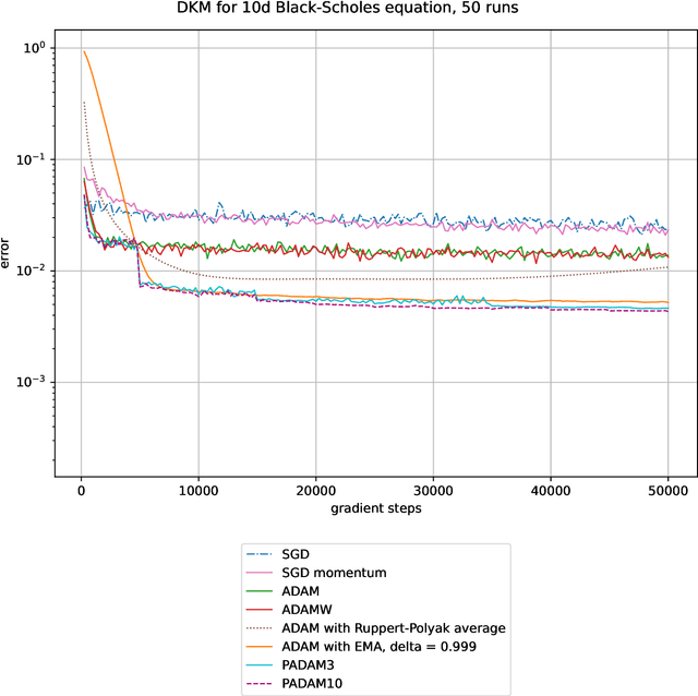 Figure 4 for PADAM: Parallel averaged Adam reduces the error for stochastic optimization in scientific machine learning