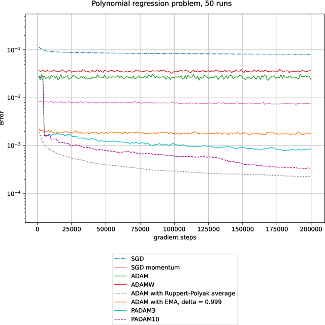 Figure 1 for PADAM: Parallel averaged Adam reduces the error for stochastic optimization in scientific machine learning