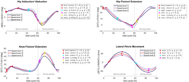 Figure 4 for Personalized Gait Patterns During Exoskeleton-Aided Training May Have Minimal Effect on User Experience. Insights from a Pilot Study