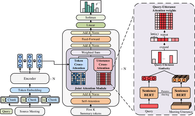 Figure 3 for Query-Utterance Attention with Joint modeling for Query-Focused Meeting Summarization