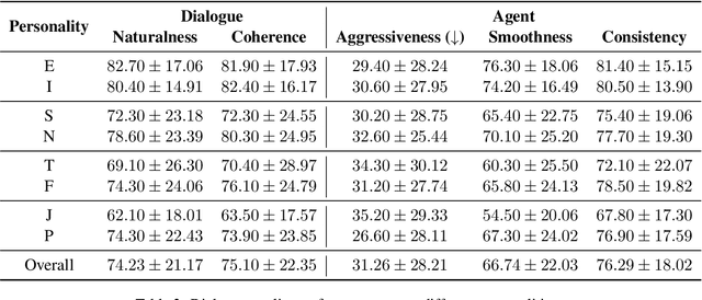 Figure 4 for Exploring Personality-Aware Interactions in Salesperson Dialogue Agents