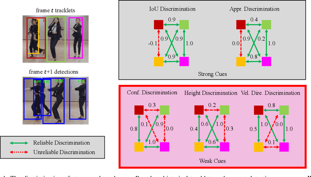 Figure 1 for Hybrid-SORT: Weak Cues Matter for Online Multi-Object Tracking