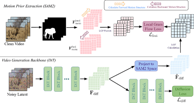 Figure 3 for Structure From Tracking: Distilling Structure-Preserving Motion for Video Generation