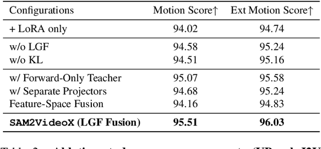 Figure 4 for Structure From Tracking: Distilling Structure-Preserving Motion for Video Generation