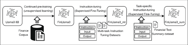 Figure 2 for 'Finance Wizard' at the FinLLM Challenge Task: Financial Text Summarization