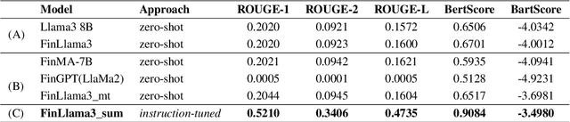 Figure 3 for 'Finance Wizard' at the FinLLM Challenge Task: Financial Text Summarization