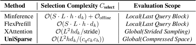 Figure 2 for A Unified Sparse Attention via Multi-Granularity Compression