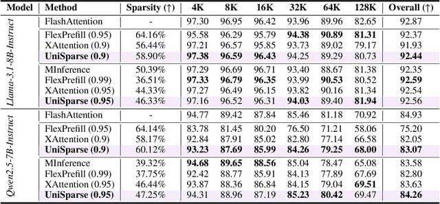 Figure 4 for A Unified Sparse Attention via Multi-Granularity Compression