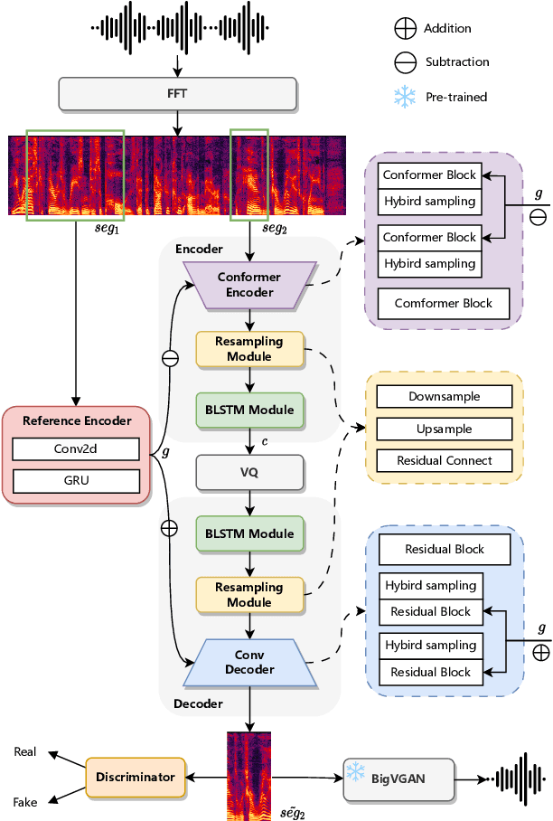 Figure 1 for Single-Codec: Single-Codebook Speech Codec towards High-Performance Speech Generation