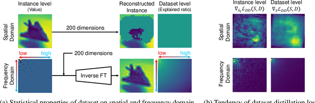 Figure 3 for Frequency Domain-based Dataset Distillation