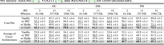 Figure 4 for Frequency Domain-based Dataset Distillation
