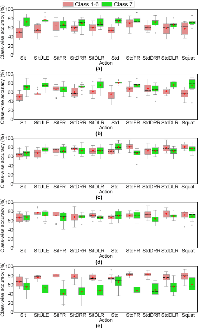 Figure 4 for Movement-Specific Analysis for FIM Score Classification Using Spatio-Temporal Deep Learning
