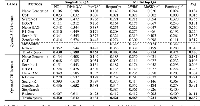 Figure 2 for Thinker: Training LLMs in Hierarchical Thinking for Deep Search via Multi-Turn Interaction