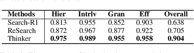 Figure 4 for Thinker: Training LLMs in Hierarchical Thinking for Deep Search via Multi-Turn Interaction