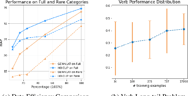 Figure 1 for HOICLIP: Efficient Knowledge Transfer for HOI Detection with Vision-Language Models