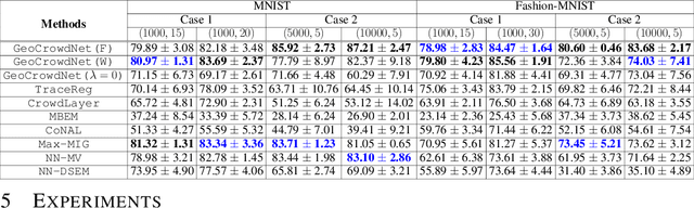 Figure 1 for Deep Learning From Crowdsourced Labels: Coupled Cross-entropy Minimization, Identifiability, and Regularization