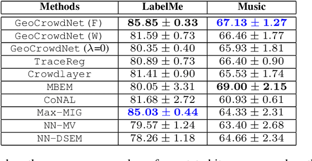 Figure 3 for Deep Learning From Crowdsourced Labels: Coupled Cross-entropy Minimization, Identifiability, and Regularization
