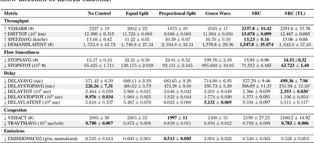 Figure 2 for Self-Regulating Cars: Automating Traffic Control in Free Flow Road Networks