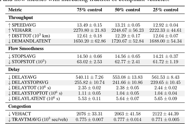 Figure 4 for Self-Regulating Cars: Automating Traffic Control in Free Flow Road Networks