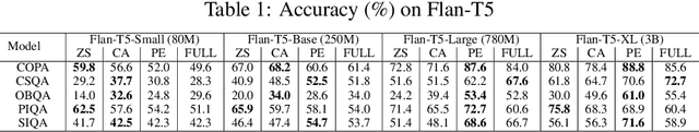Figure 2 for Prompt Engineering and Calibration for Zero-Shot Commonsense Reasoning