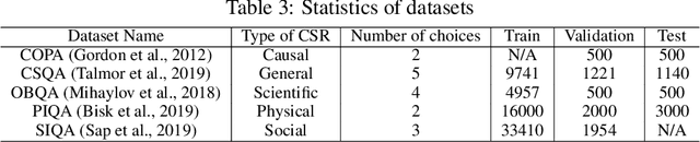 Figure 4 for Prompt Engineering and Calibration for Zero-Shot Commonsense Reasoning