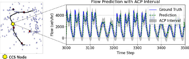 Figure 3 for Urban Traffic Forecasting with Integrated Travel Time and Data Availability in a Conformal Graph Neural Network Framework