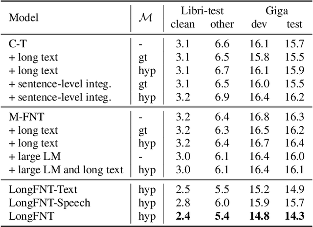 Figure 2 for LongFNT: Long-form Speech Recognition with Factorized Neural Transducer