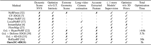 Figure 1 for Self-Calibrating 4D Novel View Synthesis from Monocular Videos Using Gaussian Splatting