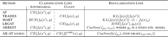 Figure 2 for Rethinking Invariance Regularization in Adversarial Training to Improve Robustness-Accuracy Trade-off