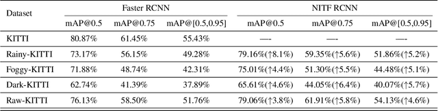 Figure 1 for Feature Corrective Transfer Learning: End-to-End Solutions to Object Detection in Non-Ideal Visual Conditions
