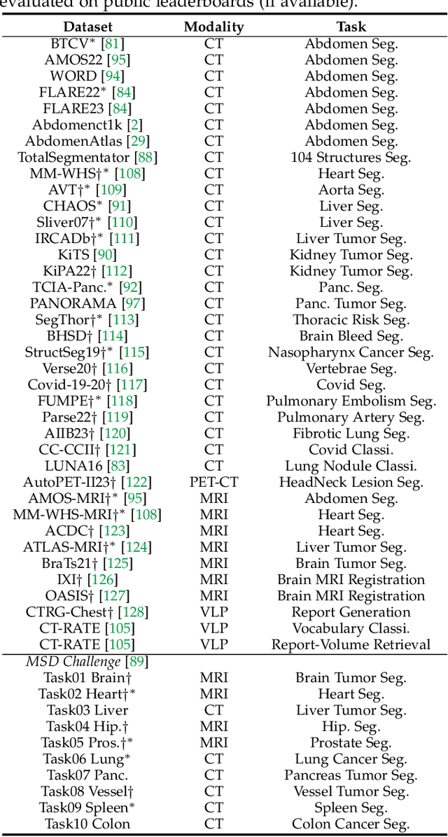 Figure 4 for Large-Scale 3D Medical Image Pre-training with Geometric Context Priors