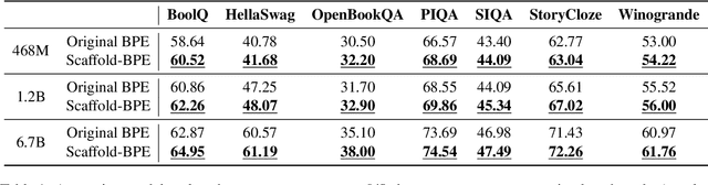 Figure 2 for Scaffold-BPE: Enhancing Byte Pair Encoding with Simple and Effective Scaffold Token Removal